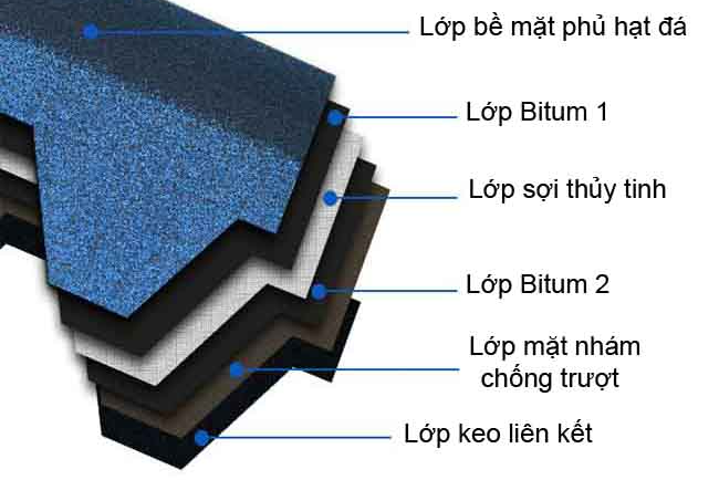 Ngói Bitum là gì? Những ưu điểm vượt trội của ngói Bitum